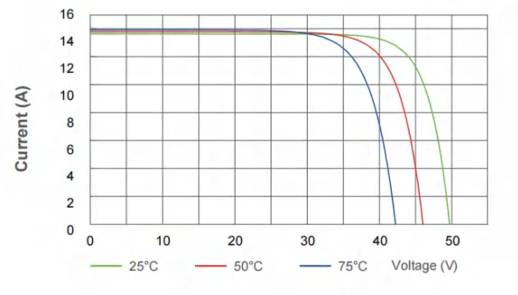 Mono-Sonnenkollektor Sunway solar SW540M-144