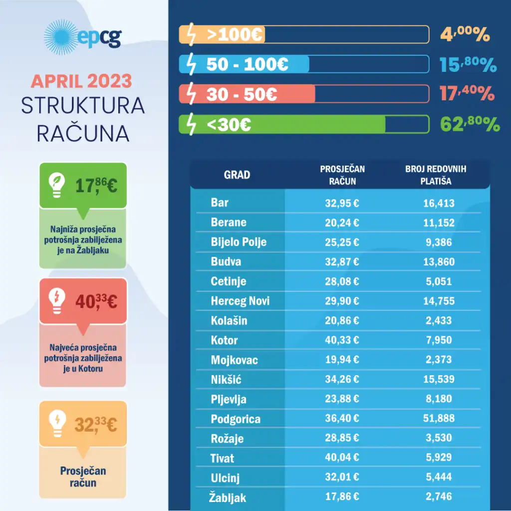 Analiza troškova električne energije u Crnoj Gori u aprilu 2023. godine