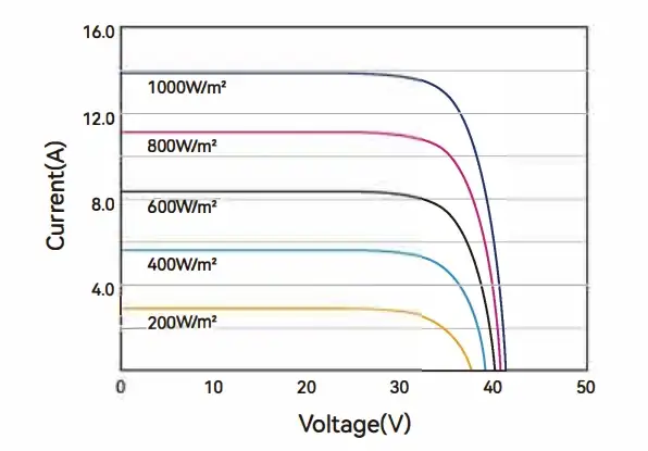 1-V-Kurven eines PV-Moduls (450 W)