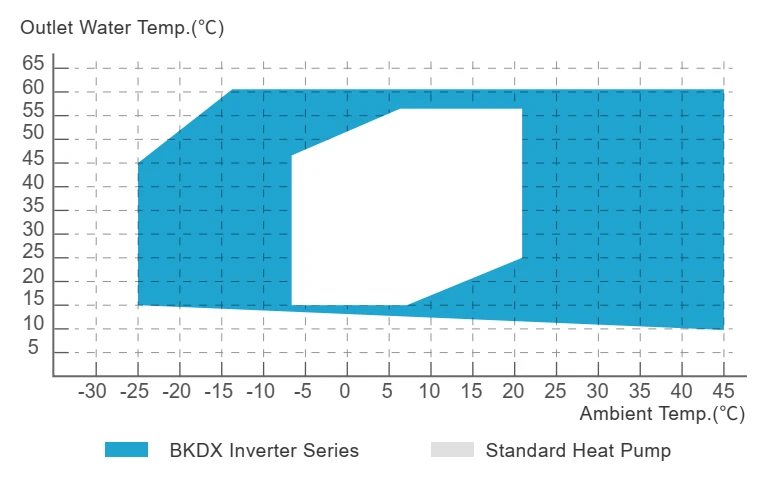 Температура воды на выходе серии BKDX Invrer