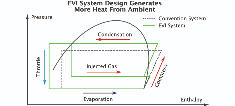 Uporedna tabela efikasnosti sistema toplotne pumpe EVI