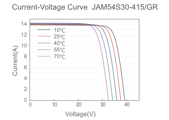 Temperature-dependent current-voltage graph for JAM54S30-415/GR device.