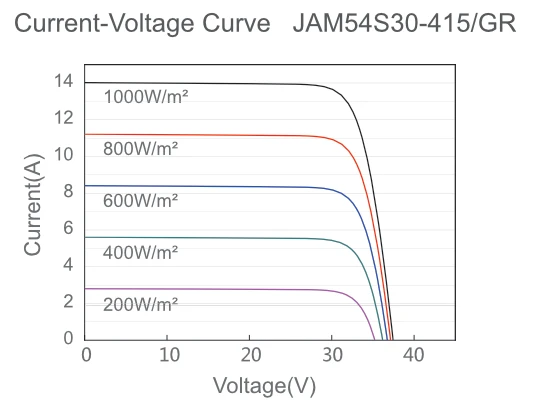 Graph of Current-Voltage curve for different irradiance levels.