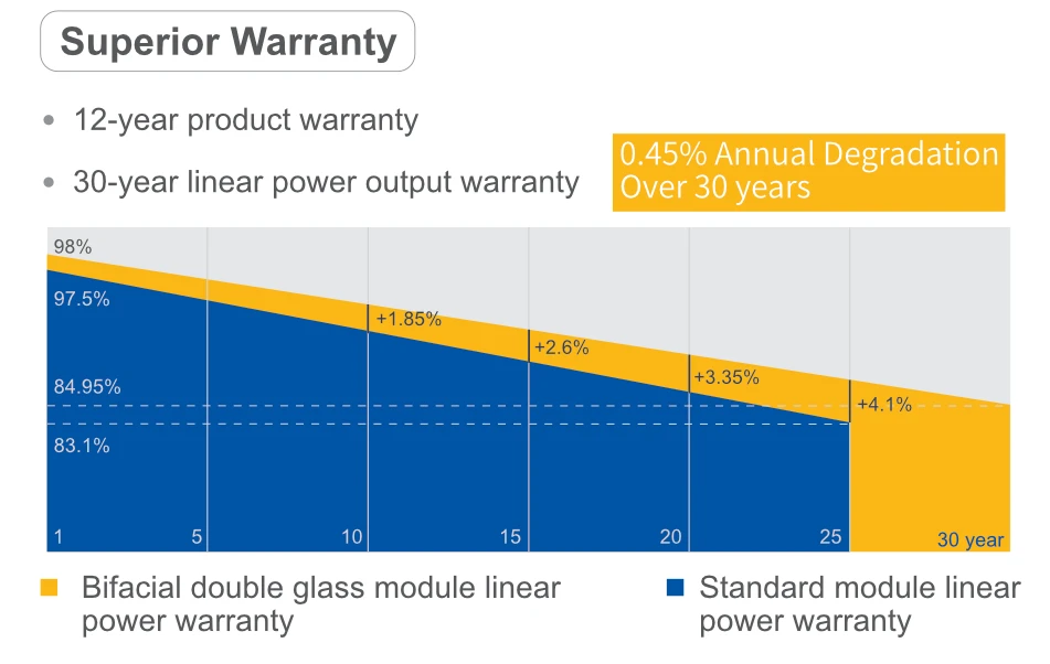 Chart comparing warranties and degradation rates of solar modules.