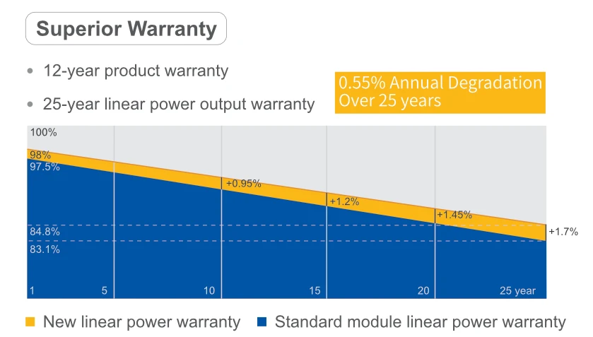 Graph comparing standard and new power warranty degradation.