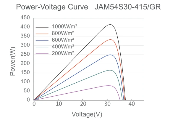 Graph showing power versus voltage for different solar irradiance levels.