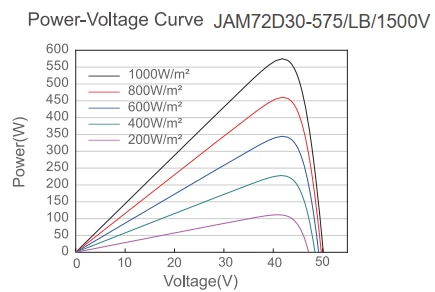 Graph showing power-voltage curves for different irradiance levels - soalr panel jam72d30 555 580 lb 1500v