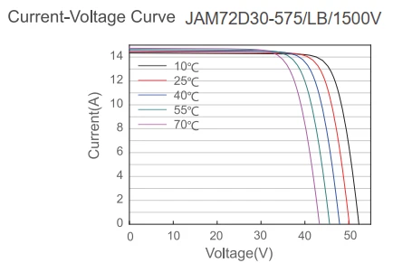 Graph showing voltage-current relationship at different temperatures.