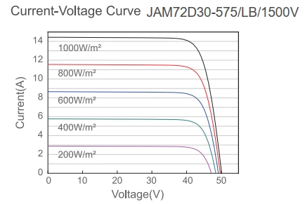 Graph of Current-Voltage curve for different irradiance levels.