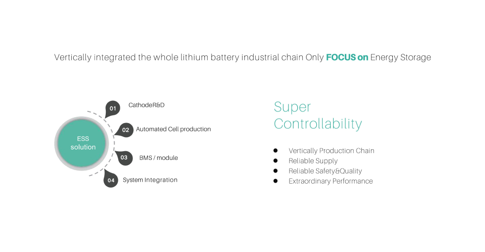 Diagram: Lithium battery production steps and quality control attributes.