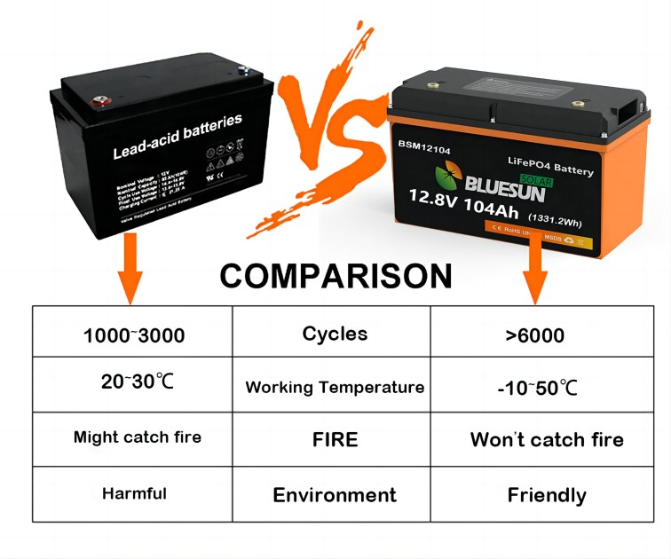 Vergleich von Blei-Säure- und Lithium-Batterien