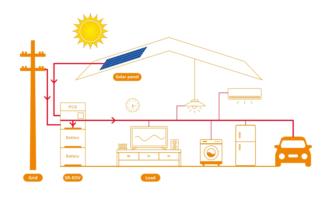 Šematski prikaz kućnog solarnog energetskog sistema