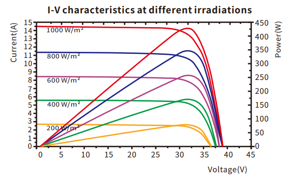 Graph I-V at different illuminations