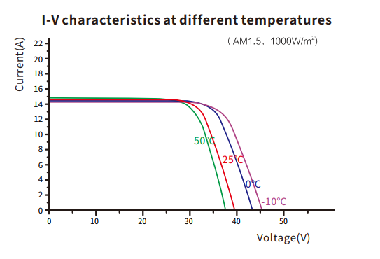 Graph I-V at different temperatures