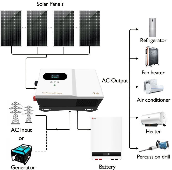 Solarni inverter Conexpro DF-40224-H100, 24 V, 4000 W, MPPT 100 A