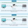 Industrijski zaporedni strežnik Waveshare, RS485 — Ethernet, TCP/IP