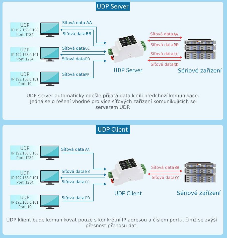 Industrijski zaporedni strežnik Waveshare, RS485 — Ethernet, TCP/IP