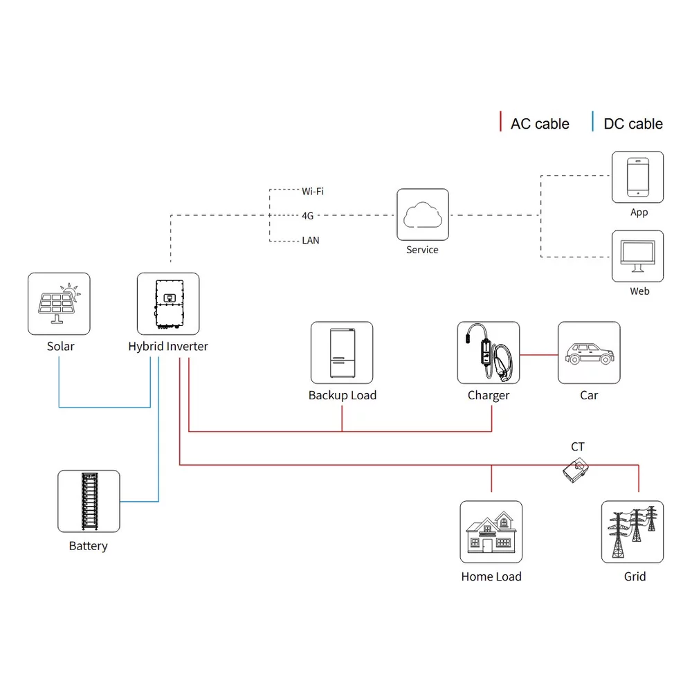 Зарядная станция deye sun evse11k01 eu ac 11 кВт, type 2, lora Схема гибридной солнечной энергосистемы с батареей и сетью